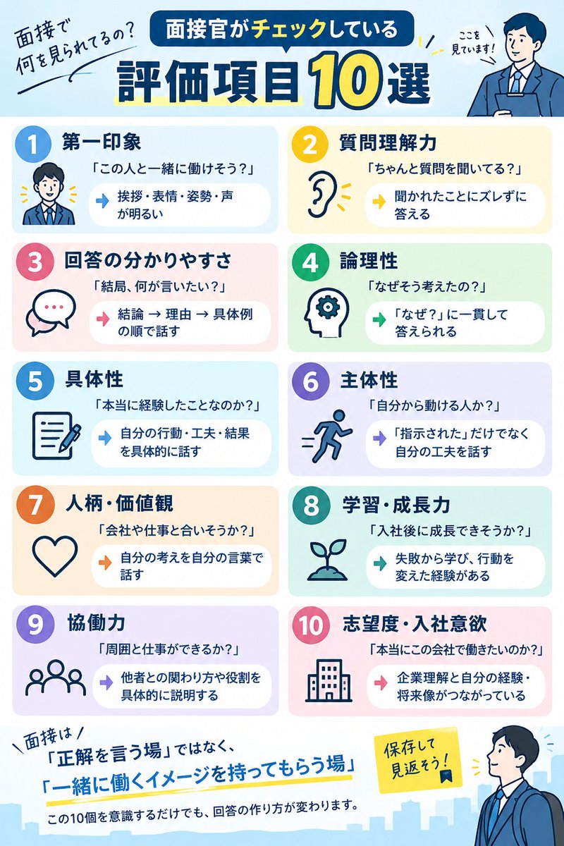 tinclehoi's tweet photo. ⑥主体性： 「自分で考えて動いた？」
⑦人柄・価値観 ：「うちの仕事と合いそう？」
⑧成長力 ：「失敗を次に活かせる？」
⑨協働力 ：「周囲と一緒に仕事ができそう？」
⑩志望度 ：「本当にうちで働きたい？」

面接官は、あなたの「答え」だけを見ているわけでは決してない！その答えから「一緒に働く姿」を想像して、面接評価している。