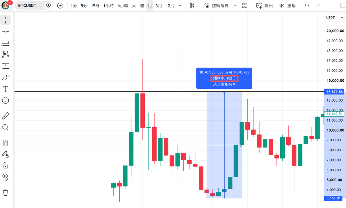 btc1368's tweet photo. 我把这一轮BTC行情定位为2018年12月~2019年6月长达6个月的小牛行情。

因为如此强势的BTC、ETH我只能想到与这一轮行情类似。

BTC很可能将会在2017年1月份之前修复至目标价100801~106500区间。 https://t.co/sBEYRyDXxr