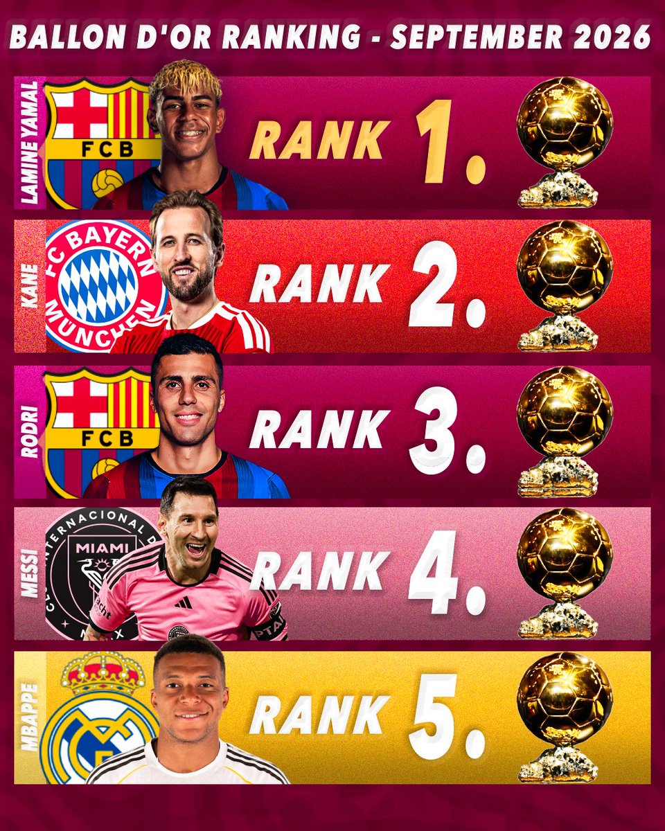 ManagingBarca's tweet photo. 🚨🏆 𝐁𝐀𝐋𝐋𝐎𝐍 𝐃’𝐎𝐑 𝐏𝐎𝐖𝐄𝐑 𝐑𝐀𝐍𝐊𝐈𝐍𝐆𝐒: Lamine Yamal sits at the TOP of the latest September 2026 rankings, with Harry Kane and Rodri completing the top three! 

• 🥇 Lamine Yamal 
• 🥈 Harry Kane 
• 🥉 Rodri 
• 4️⃣ Lionel Messi 
• 5️⃣ Kylian Mbappé https://t.co/YybMHWmBE6