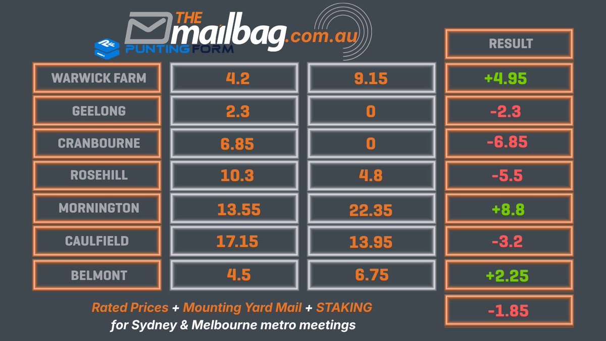 The_Mail_Bag's tweet photo. Accountable Betting Advice. 
https://t.co/vLxBBW2nlp https://t.co/woZTdqeA6j