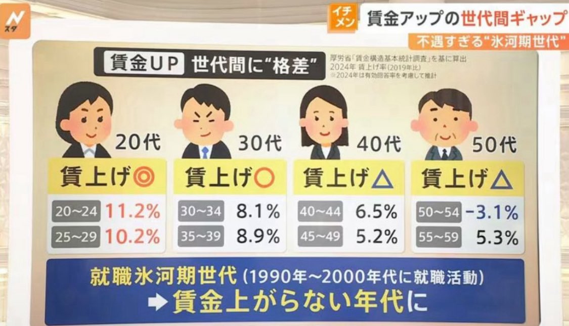 DUMrEJquKFXm73v's tweet photo. また就職氷河期世代か…

若い頃は「採用しません」
働き盛りでは「賃金を抑えます」
定年間近では「早期退職を募集します」

「産まれた時代が悪かった」で片付けるには、あまりにも残酷すぎる

「前世で何したんだ？」ってレベルで悲惨

もう少し、この世代に優しくしてもいいんじゃないか？

それとも、これも「自己責任」なのか？