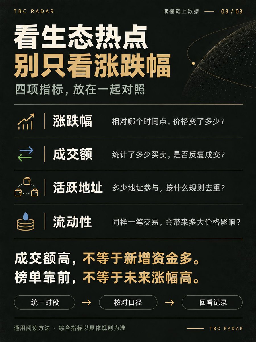 songping212's tweet photo. 看懂 TBC 链上数据，先分清这三件事。

前两天，我们展示了 TBC Radar 的界面，也聊了交易笔数和金额为什么不一定同步。今天再往前一步：当你看到“交易增加”“资金流入”“生态升温”时，这些数字究竟能说明什么？

配合这三张图，我们把几组容易混淆的概念拆开。

一、交易笔数、活跃地址、用户人数，各自在数什么？

交易笔数，看统计范围内发生了多少笔交易；活跃地址，看符合规则、参与活动的去重地址数量；用户人数则涉及这些地址背后是谁。

用一个教学例子：同一统计时段里，只有地址 A 向地址 B 发起了3笔独立转账，没有其他地址参与。

按“发送和接收两侧合并去重”的口径，这是3笔交易、2个活跃地址。至于背后有几个人，仅凭这些记录无法确定。同一地址反复出现，在这一周期内也只计一次。地址去重的一般定义可参考 CoinMetrics：
https://t.co/LoC7X4VGWc

所以，“交易变多”不能直接写成“新增用户变多”。

还要注意时间范围：最近1小时、滚动24小时、自然日，统计的不是同一段时间。把尚未结束的今天，直接和完整的昨天比较，也容易产生误读。先对齐时间、时区和计算规则，再讨论增长。

二、转账额、成交额、净流入，为什么不能混着说？

转账额描述资金移动的规模；成交额描述被识别为买卖成交的规模；净流入则是在明确观察范围后，计算流入减去流出。

这三者回答的是不同问题。钱包整理、内部调拨、普通付款都可能产生链上转账；只看到资金移动，还不能直接认定发生了买卖。链上交易所流向指标与交易所内部成交数据的区别，可参考 Glassnode 的说明：
https://t.co/7AfGL24vs9

再看一个教学算例。我们先圈定一组观察地址，在同一时段、按 TBC 数量统计：

外部转入100 TBC；
这组地址向外部转出70 TBC。

忽略手续费和其他变化，跨边界转账合计是170 TBC，净流入却只有30 TBC。组内地址相互转账，不计入这组地址的跨边界流入和流出。

因此，“转了170 TBC”不能写成“新增170 TBC资金”。这30 TBC也只代表选定地址组的净流入，不能扩展为整个生态的新增资金，更不能直接叫作净买入。

读到“资金流入”，先问：流入哪里？哪个时段？用什么资产和单位计价？

三、看生态热点榜，为什么不能只盯着涨跌幅？

我们展示过的热点榜里，有价格、24h涨跌、成交额、活跃地址和流动性等字段。它们需要结合起来看，才能提出更具体的问题。

• 涨跌幅：价格相对区间起点变化了多少？先确认比较时段与报价来源，不能用涨幅直接推算流入资金。

• 成交额：这段时间统计了多少买卖？同一笔资金可以多次参与交易，所以成交额不能直接当作新增资金。

• 活跃地址：有多少符合口径的地址参与？看它是否持续变化，同时记住地址数并不是用户数。

• 流动性：除了页面显示的规模，还要看某个交易金额下的实际报价和价格影响。其他条件相近时，可用流动性越薄，同样规模的交易通常越容易推动价格变化；较高的历史成交额并不保证当前好成交。这一概念可参考 Uniswap 的价格影响说明：
https://t.co/6FiojYPFG5

遇到“综合热度”或“买卖差额”这样的指标，还要看它的排序规则、方向定义和统计范围，不能单凭名称把它解释成资金净流入。

榜单可以帮我们找到值得继续核查的项目，但一个名次、一个百分比，都不足以代替对具体记录的了解。

下次打开链上看板，可以按这个顺序读：

先对齐时间和单位 → 再看指标怎么算 → 把多个指标放在一起 → 最后核对原始记录。

这也是 TBC Radar 后续内容的方向：把变化讲清楚，把依据摆出来，让每个数字都有上下文。

#TBC #TBCRadar #BTC