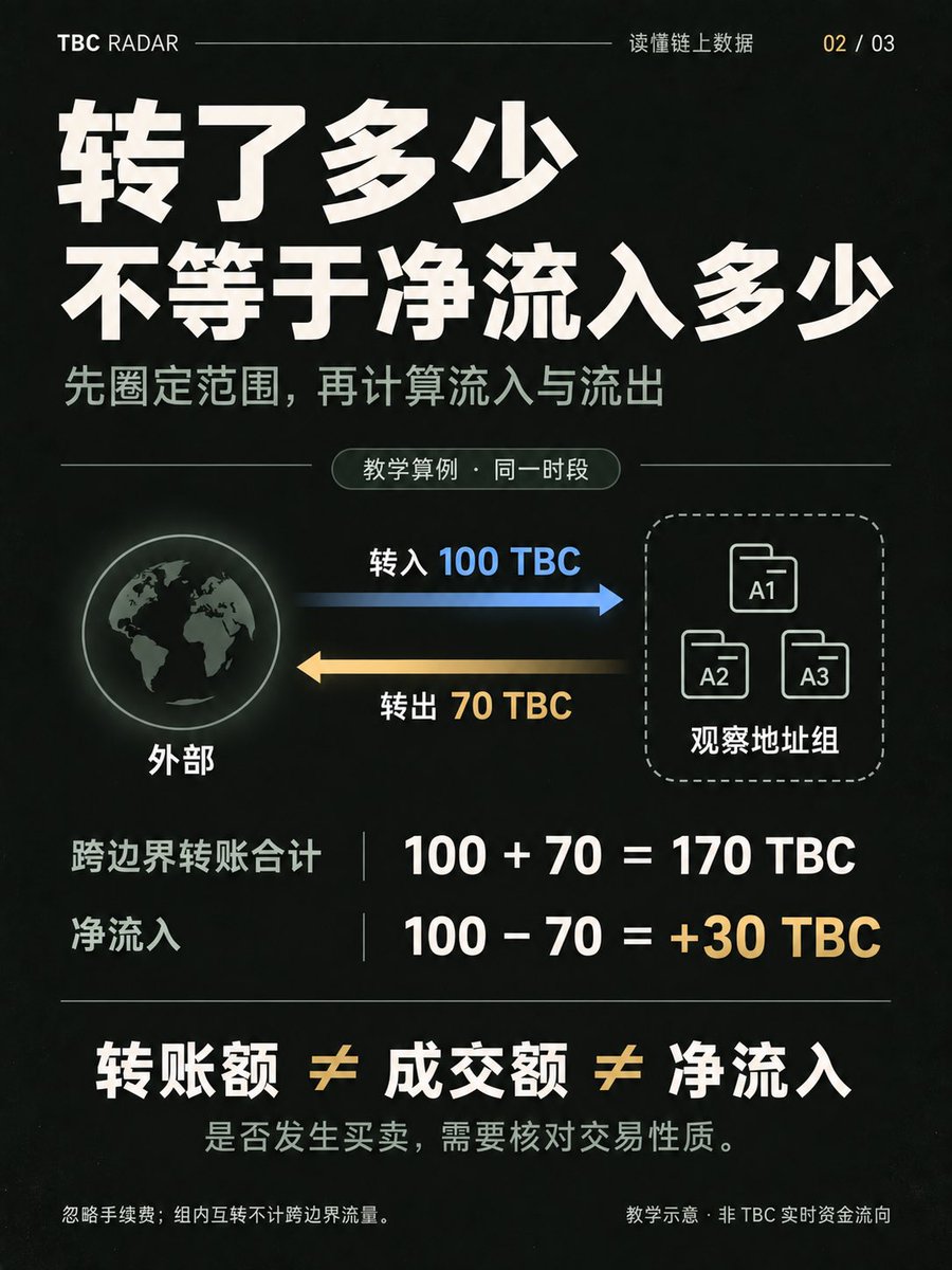 songping212's tweet photo. 看懂 TBC 链上数据，先分清这三件事。

前两天，我们展示了 TBC Radar 的界面，也聊了交易笔数和金额为什么不一定同步。今天再往前一步：当你看到“交易增加”“资金流入”“生态升温”时，这些数字究竟能说明什么？

配合这三张图，我们把几组容易混淆的概念拆开。

一、交易笔数、活跃地址、用户人数，各自在数什么？

交易笔数，看统计范围内发生了多少笔交易；活跃地址，看符合规则、参与活动的去重地址数量；用户人数则涉及这些地址背后是谁。

用一个教学例子：同一统计时段里，只有地址 A 向地址 B 发起了3笔独立转账，没有其他地址参与。

按“发送和接收两侧合并去重”的口径，这是3笔交易、2个活跃地址。至于背后有几个人，仅凭这些记录无法确定。同一地址反复出现，在这一周期内也只计一次。地址去重的一般定义可参考 CoinMetrics：
https://t.co/LoC7X4VGWc

所以，“交易变多”不能直接写成“新增用户变多”。

还要注意时间范围：最近1小时、滚动24小时、自然日，统计的不是同一段时间。把尚未结束的今天，直接和完整的昨天比较，也容易产生误读。先对齐时间、时区和计算规则，再讨论增长。

二、转账额、成交额、净流入，为什么不能混着说？

转账额描述资金移动的规模；成交额描述被识别为买卖成交的规模；净流入则是在明确观察范围后，计算流入减去流出。

这三者回答的是不同问题。钱包整理、内部调拨、普通付款都可能产生链上转账；只看到资金移动，还不能直接认定发生了买卖。链上交易所流向指标与交易所内部成交数据的区别，可参考 Glassnode 的说明：
https://t.co/7AfGL24vs9

再看一个教学算例。我们先圈定一组观察地址，在同一时段、按 TBC 数量统计：

外部转入100 TBC；
这组地址向外部转出70 TBC。

忽略手续费和其他变化，跨边界转账合计是170 TBC，净流入却只有30 TBC。组内地址相互转账，不计入这组地址的跨边界流入和流出。

因此，“转了170 TBC”不能写成“新增170 TBC资金”。这30 TBC也只代表选定地址组的净流入，不能扩展为整个生态的新增资金，更不能直接叫作净买入。

读到“资金流入”，先问：流入哪里？哪个时段？用什么资产和单位计价？

三、看生态热点榜，为什么不能只盯着涨跌幅？

我们展示过的热点榜里，有价格、24h涨跌、成交额、活跃地址和流动性等字段。它们需要结合起来看，才能提出更具体的问题。

• 涨跌幅：价格相对区间起点变化了多少？先确认比较时段与报价来源，不能用涨幅直接推算流入资金。

• 成交额：这段时间统计了多少买卖？同一笔资金可以多次参与交易，所以成交额不能直接当作新增资金。

• 活跃地址：有多少符合口径的地址参与？看它是否持续变化，同时记住地址数并不是用户数。

• 流动性：除了页面显示的规模，还要看某个交易金额下的实际报价和价格影响。其他条件相近时，可用流动性越薄，同样规模的交易通常越容易推动价格变化；较高的历史成交额并不保证当前好成交。这一概念可参考 Uniswap 的价格影响说明：
https://t.co/6FiojYPFG5

遇到“综合热度”或“买卖差额”这样的指标，还要看它的排序规则、方向定义和统计范围，不能单凭名称把它解释成资金净流入。

榜单可以帮我们找到值得继续核查的项目，但一个名次、一个百分比，都不足以代替对具体记录的了解。

下次打开链上看板，可以按这个顺序读：

先对齐时间和单位 → 再看指标怎么算 → 把多个指标放在一起 → 最后核对原始记录。

这也是 TBC Radar 后续内容的方向：把变化讲清楚，把依据摆出来，让每个数字都有上下文。

#TBC #TBCRadar #BTC