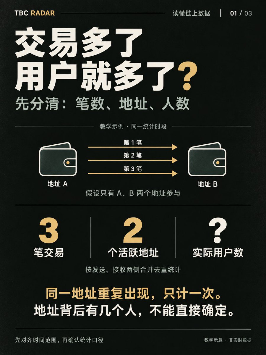 songping212's tweet photo. 看懂 TBC 链上数据，先分清这三件事。

前两天，我们展示了 TBC Radar 的界面，也聊了交易笔数和金额为什么不一定同步。今天再往前一步：当你看到“交易增加”“资金流入”“生态升温”时，这些数字究竟能说明什么？

配合这三张图，我们把几组容易混淆的概念拆开。

一、交易笔数、活跃地址、用户人数，各自在数什么？

交易笔数，看统计范围内发生了多少笔交易；活跃地址，看符合规则、参与活动的去重地址数量；用户人数则涉及这些地址背后是谁。

用一个教学例子：同一统计时段里，只有地址 A 向地址 B 发起了3笔独立转账，没有其他地址参与。

按“发送和接收两侧合并去重”的口径，这是3笔交易、2个活跃地址。至于背后有几个人，仅凭这些记录无法确定。同一地址反复出现，在这一周期内也只计一次。地址去重的一般定义可参考 CoinMetrics：
https://t.co/LoC7X4VGWc

所以，“交易变多”不能直接写成“新增用户变多”。

还要注意时间范围：最近1小时、滚动24小时、自然日，统计的不是同一段时间。把尚未结束的今天，直接和完整的昨天比较，也容易产生误读。先对齐时间、时区和计算规则，再讨论增长。

二、转账额、成交额、净流入，为什么不能混着说？

转账额描述资金移动的规模；成交额描述被识别为买卖成交的规模；净流入则是在明确观察范围后，计算流入减去流出。

这三者回答的是不同问题。钱包整理、内部调拨、普通付款都可能产生链上转账；只看到资金移动，还不能直接认定发生了买卖。链上交易所流向指标与交易所内部成交数据的区别，可参考 Glassnode 的说明：
https://t.co/7AfGL24vs9

再看一个教学算例。我们先圈定一组观察地址，在同一时段、按 TBC 数量统计：

外部转入100 TBC；
这组地址向外部转出70 TBC。

忽略手续费和其他变化，跨边界转账合计是170 TBC，净流入却只有30 TBC。组内地址相互转账，不计入这组地址的跨边界流入和流出。

因此，“转了170 TBC”不能写成“新增170 TBC资金”。这30 TBC也只代表选定地址组的净流入，不能扩展为整个生态的新增资金，更不能直接叫作净买入。

读到“资金流入”，先问：流入哪里？哪个时段？用什么资产和单位计价？

三、看生态热点榜，为什么不能只盯着涨跌幅？

我们展示过的热点榜里，有价格、24h涨跌、成交额、活跃地址和流动性等字段。它们需要结合起来看，才能提出更具体的问题。

• 涨跌幅：价格相对区间起点变化了多少？先确认比较时段与报价来源，不能用涨幅直接推算流入资金。

• 成交额：这段时间统计了多少买卖？同一笔资金可以多次参与交易，所以成交额不能直接当作新增资金。

• 活跃地址：有多少符合口径的地址参与？看它是否持续变化，同时记住地址数并不是用户数。

• 流动性：除了页面显示的规模，还要看某个交易金额下的实际报价和价格影响。其他条件相近时，可用流动性越薄，同样规模的交易通常越容易推动价格变化；较高的历史成交额并不保证当前好成交。这一概念可参考 Uniswap 的价格影响说明：
https://t.co/6FiojYPFG5

遇到“综合热度”或“买卖差额”这样的指标，还要看它的排序规则、方向定义和统计范围，不能单凭名称把它解释成资金净流入。

榜单可以帮我们找到值得继续核查的项目，但一个名次、一个百分比，都不足以代替对具体记录的了解。

下次打开链上看板，可以按这个顺序读：

先对齐时间和单位 → 再看指标怎么算 → 把多个指标放在一起 → 最后核对原始记录。

这也是 TBC Radar 后续内容的方向：把变化讲清楚，把依据摆出来，让每个数字都有上下文。

#TBC #TBCRadar #BTC