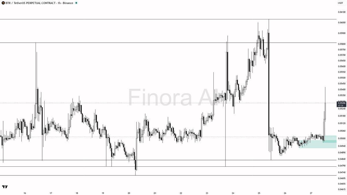 🔥 $BTR 4% impulse on 13.6x volume keeps the bullish structure intact

- my bias is bullish here on the 1h — the impulse with elevated participation and buyers 