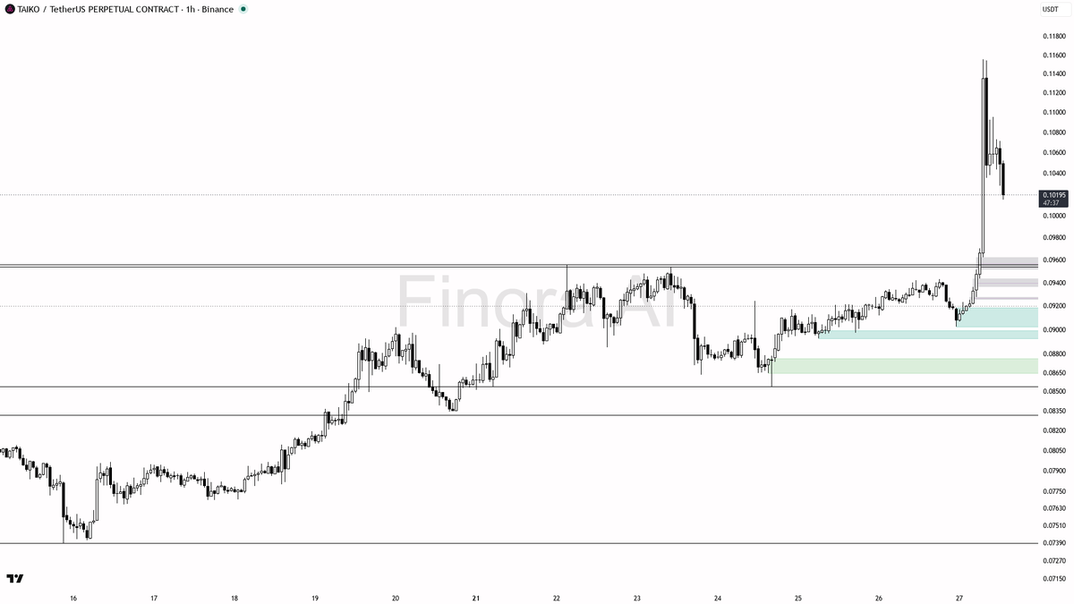 💥 $TAIKO 4.6x volume into the -2.7% dip is just stops clearing, not reversal

- my bias is bullish here on TAIKO 1h: the impulse tagged liquidity near 0.11555 