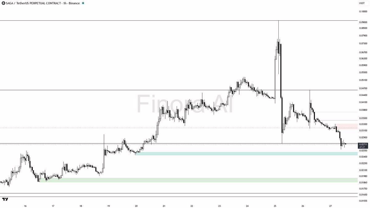 ⚠️ $SAGA shorts jammed at -0.613% funding after -22.4% slide — more pain likely 🧵👇 
 [📷](https://pbs.twimg.com/media/HTNzYDsW0AAwhXL.png) https://pbs.twimg.c