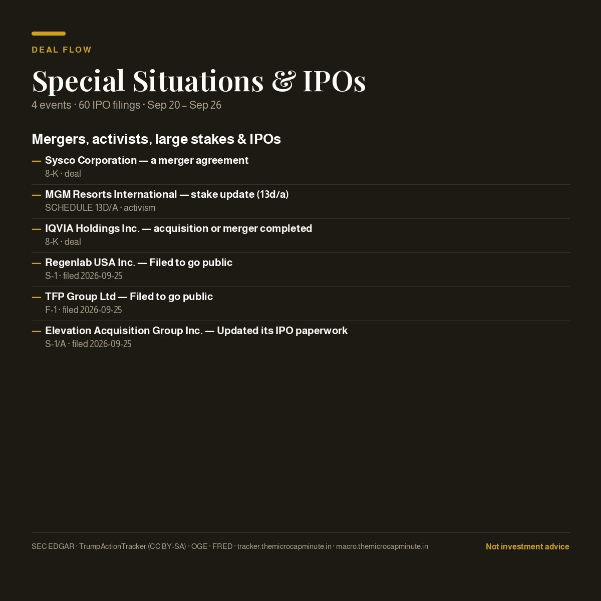 TheMicrocap's tweet photo. Deal flow: 4 special situations, 60 IPO filings. for more visit https://t.co/YsqLKgJjk6 https://t.co/WDjKhk6DDE