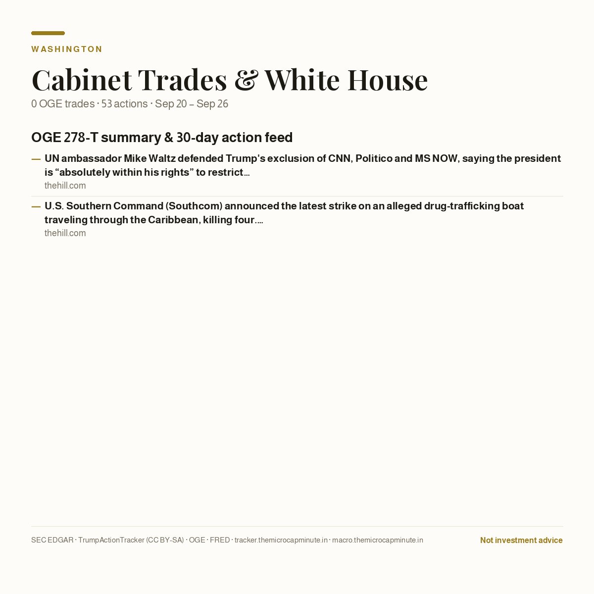 TheMicrocap's tweet photo. Cabinet &amp; White House: 0 OGE trades filed this week. 53 White House actions. for more visit https://t.co/YsqLKgJjk6 https://t.co/mBLZOozrKB
