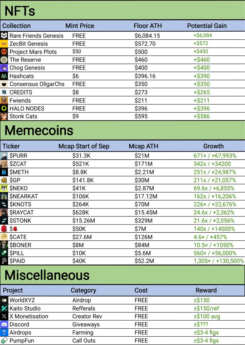bandosei's tweet photo. if you didn’t make any money in September 

you’re following the wrong accounts https://t.co/o4GHOpb6QQ