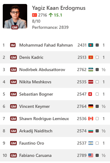 agadmator's tweet photo. Yağız Kaan Erdoğmuş finishes the Olympiad undefeated with 2839 rating performance! https://t.co/W0jyGOBrOS