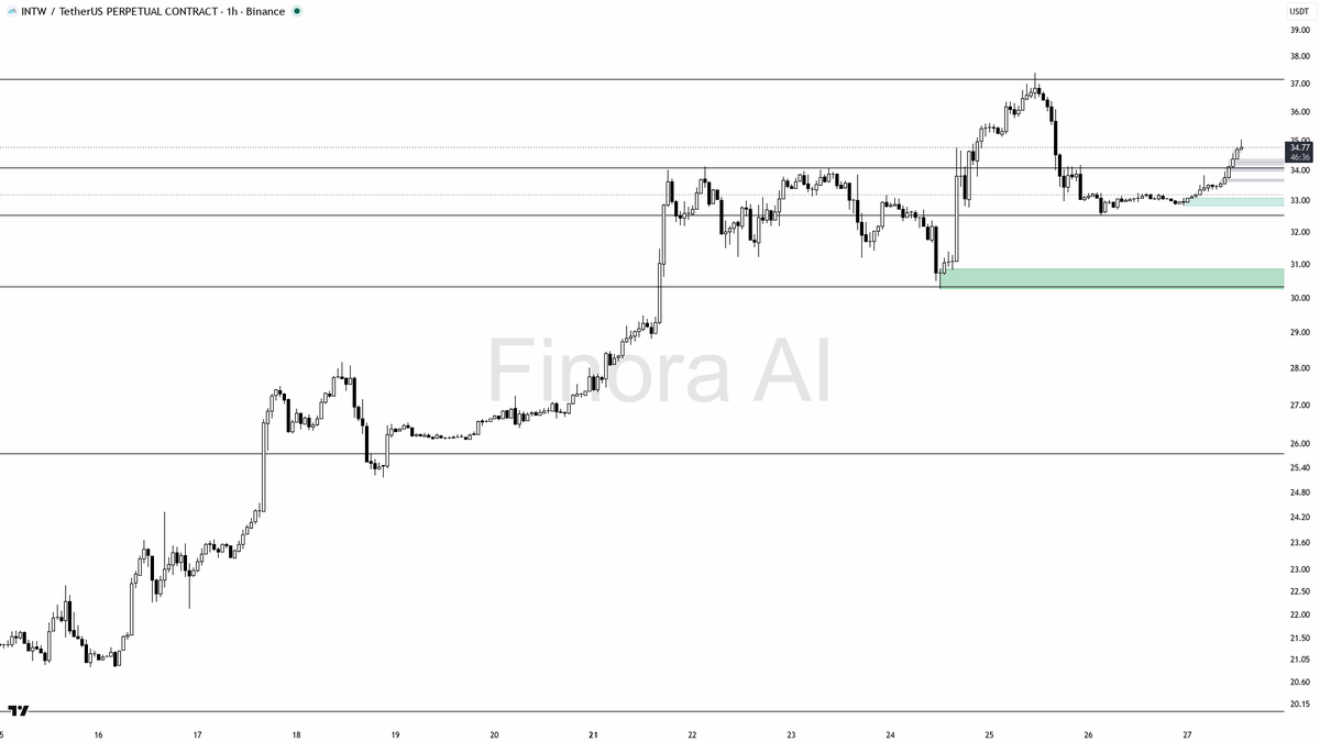 🟢 $INTW +5% with extreme +0.202% funding shows crowded longs riding the trend not flipping it

- my bias is bullish here — 1h and daily structure stay aligned 