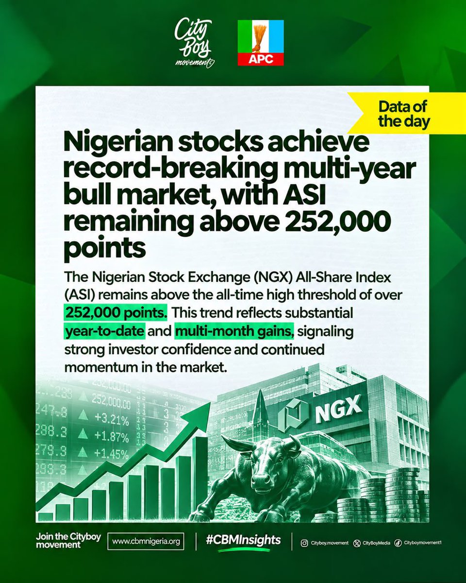 CityBoyBayelsa's tweet photo. *DATA OF THE DATA* 

Nigeria’s stock market is recording strong momentum, with the NGX All-Share Index remaining above 252,000 points.

The sustained rise in share prices reflects increased demand for Nigerian equities, creating wealth for investors and strengthening the country’s capital market. The rally also comes amid renewed foreign investor interest, stronger corporate earnings, banking recapitalisation and increased institutional participation.

A stronger and more active capital market can also provide Nigerian businesses with greater access to funding and support long-term economic growth.

#CBMInsights