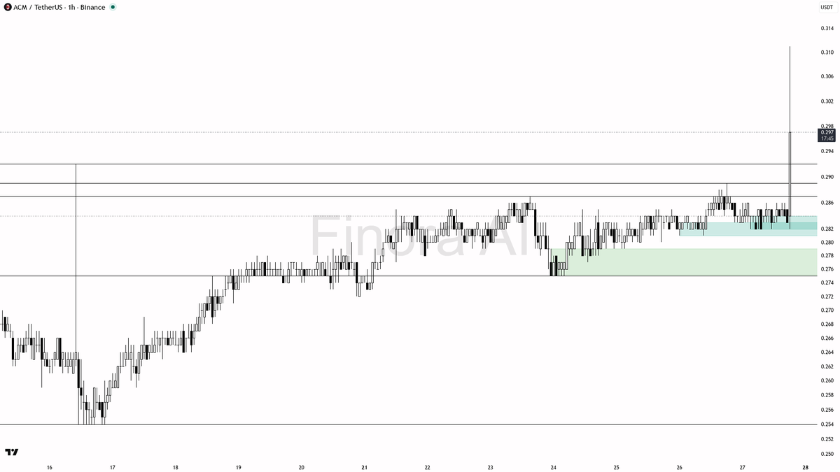 🟢 $ACM 6.4x volume spike on 3.8% burst reads as aggressive absorption into range

- my bias is bullish here on the 1h while structure stays intact — this 13.53