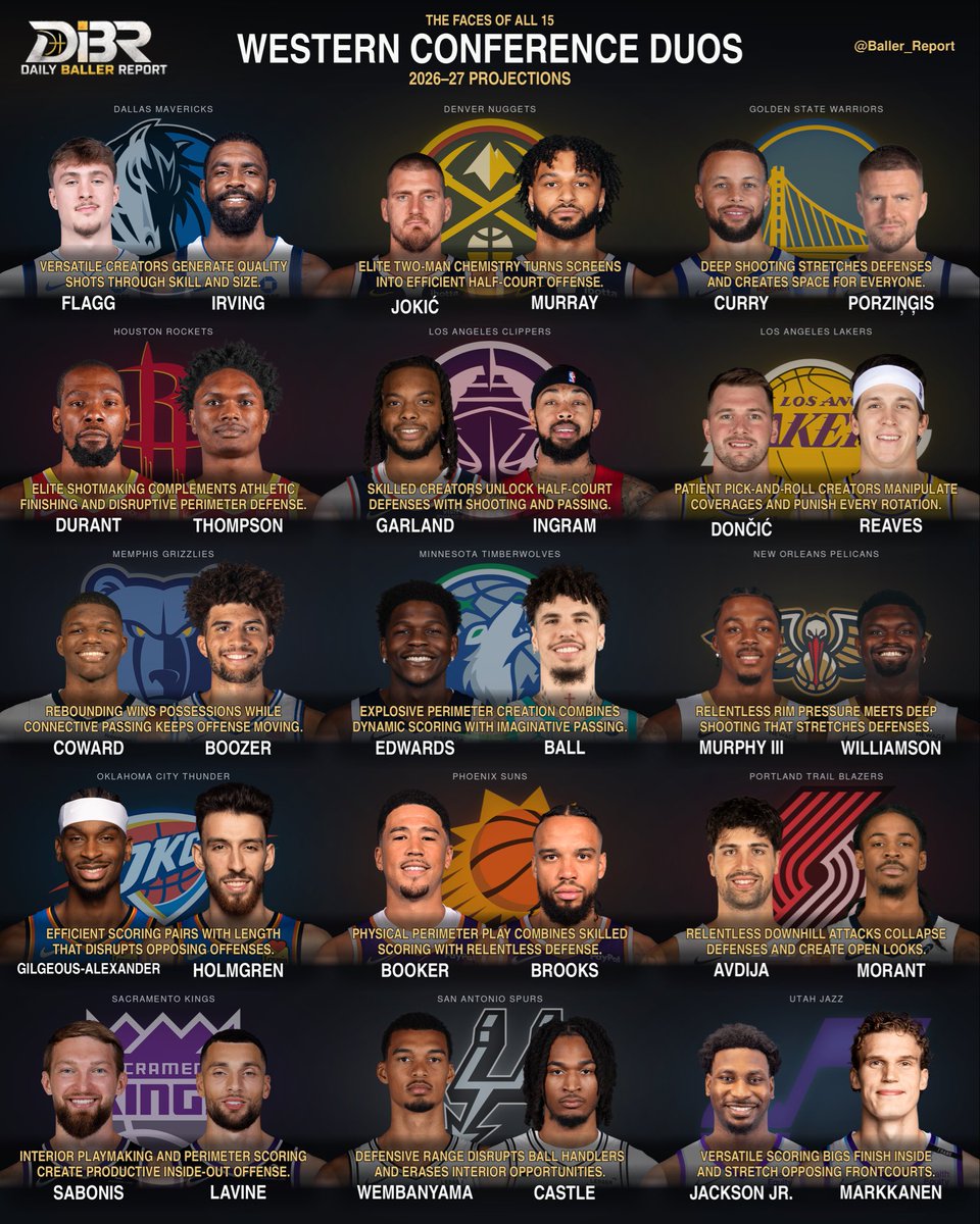 Baller_Report's tweet photo. The West’s duos heading into 2026–27.

Who’s running the West and who’s about to catch everyone off guard? https://t.co/vRJp8leu7G
