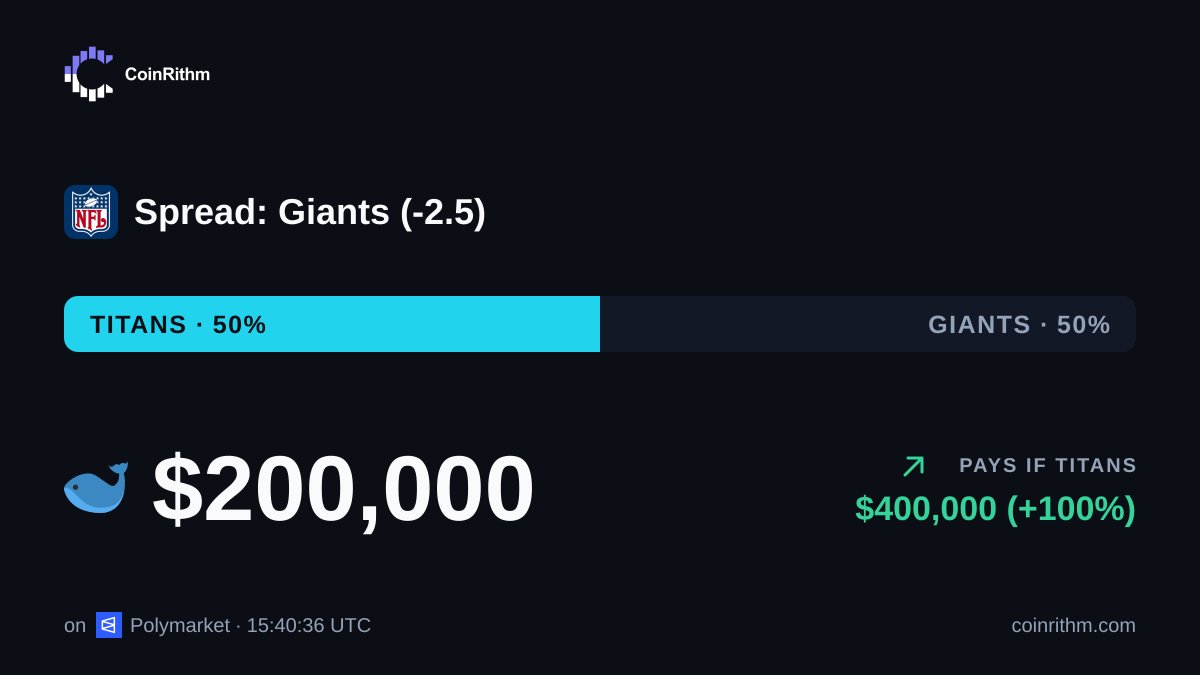 CoinRithm's tweet photo. A $200K trade for Titans in "Spread: Giants (-2.5)".
Top 1% of Polymarket fills in the past thirty days. https://t.co/wOoURdAnCb