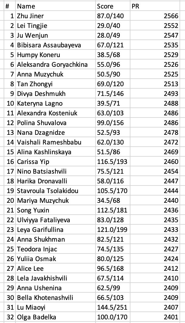 biophilo's tweet photo. I like and admire Divya, but giving her the FIDE excellence award over Zhu Jiner is just crazy talk. This is the women's 24 month performance rating. https://t.co/ENy3HlGcfi