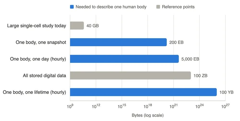 slavov_n's tweet photo. How much data would it take to describe human biology ?

A very crude description of molecular abundance requires 1,000× more bites than all digital data humanity stores.

We need more than scale to close the gap.

https://t.co/t37I4HqmoY https://t.co/Kc6YL27F6l