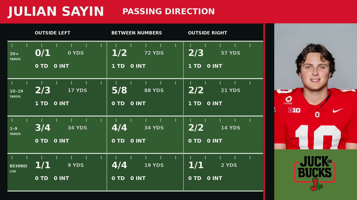 JuckOnBucks's tweet photo. “Playmaker Julian” peppered the field between the hashmarks Saturday. 14/18 in the middle and 13/17 outside. https://t.co/etI2TgPT7Q