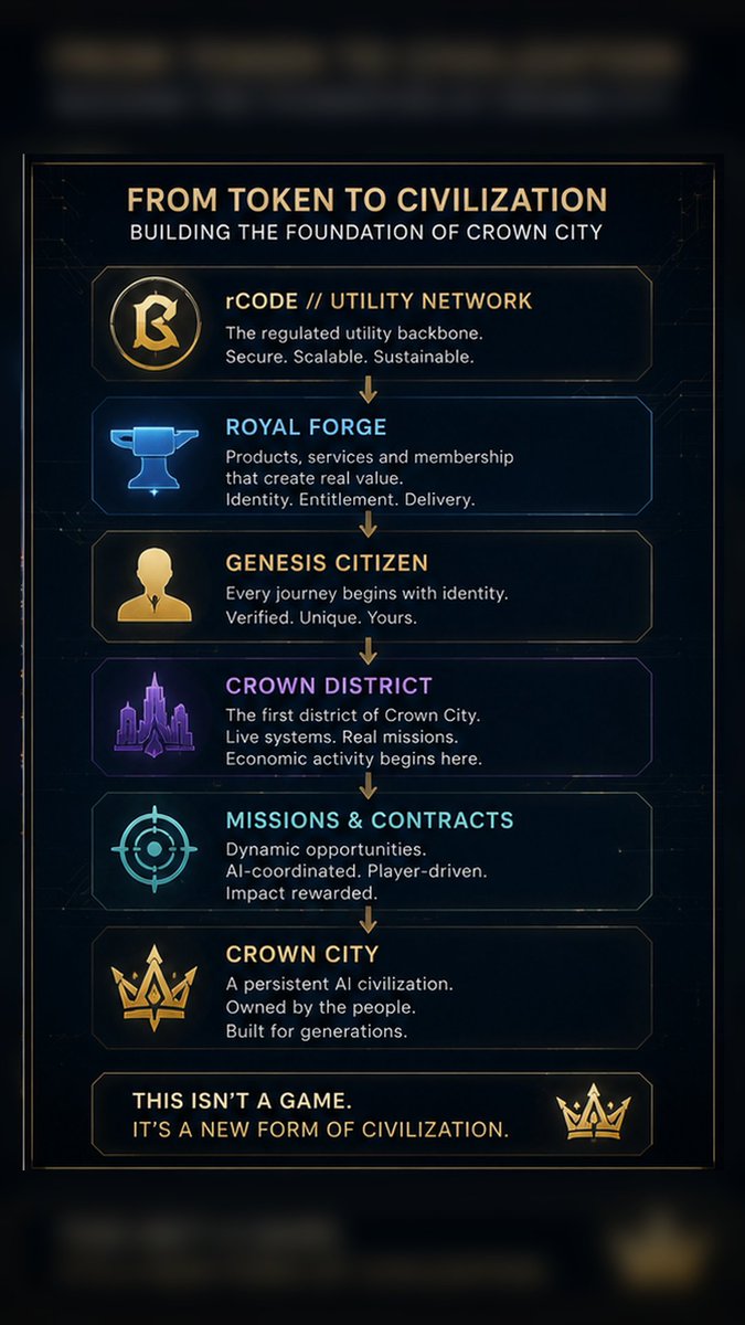 royalCOD3's tweet photo. THE CITY ISN’T LIVE YET. THE SYSTEMS ARE.👑

Royal Forge is taking shape.
Genesis Citizens are preparing.
The Crown District has already begun to exist in Unreal.
And rCODE is being built as the utility layer connecting the ecosystem.

#RoyalSyndicate #rCODE #AI #Web3‌‌ #AIGaming https://t.co/pxRABlxxn2