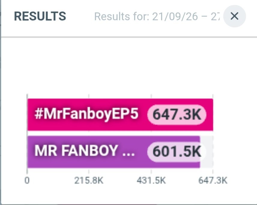 AuauSaveHouseTH's tweet photo. 24 Hours Trending ❤️‍🔥📈
— #MrFanboyEP5
*ขออนุญาตลงไว้เป็นข้อมูลของซีรี่ส์อีพีนี้นะคะ 

#️⃣ #MrFanboyEP5
📝 : Total 647.3 K+ Posts 
🌎 : Highest #1 
🇹🇭 : Highest #1
✳️ ติดเทรนด์กว่า 18 ประเทศทั่วโลก 

🔑 MR FANBOY CHAPTER 5
📝 : Total 601.5 K+Posts 
🌎 : Highest #2
🇹🇭 : Highest #2
✳️ ติดเทรนด์กว่า 20 ประเทศทั่วโลก

ขอบคุณชาวแฟนบอยทุกคนที่มาร่วมสร้างความทรงจำกันในอีพีนี้นะคะ มาสร้างความทรงจำที่ดีกันไปจนอีพี 12 เลยนะคะ 🙏🏻🙇🏻‍♀️

#MrFanboySeries 
#รักสุดใจนายแฟนบอยSeries
#AuauSave #อู่อู๋เซฟ 
#auautnp #savewrg