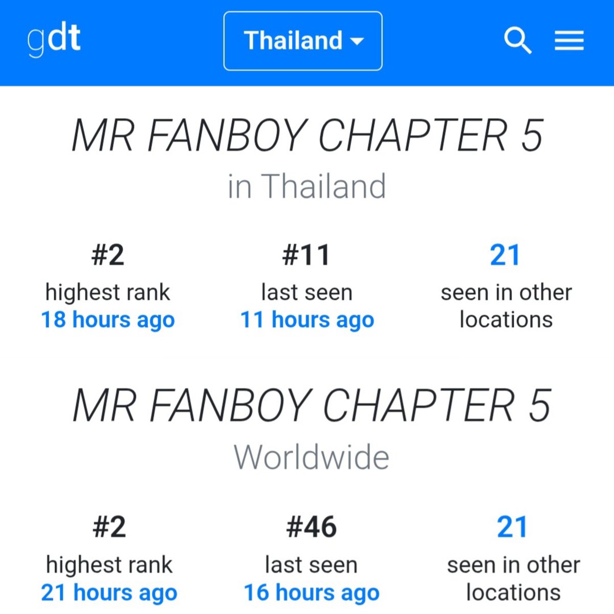 AuauSaveHouseTH's tweet photo. 24 Hours Trending ❤️‍🔥📈
— #MrFanboyEP5
*ขออนุญาตลงไว้เป็นข้อมูลของซีรี่ส์อีพีนี้นะคะ 

#️⃣ #MrFanboyEP5
📝 : Total 647.3 K+ Posts 
🌎 : Highest #1 
🇹🇭 : Highest #1
✳️ ติดเทรนด์กว่า 18 ประเทศทั่วโลก 

🔑 MR FANBOY CHAPTER 5
📝 : Total 601.5 K+Posts 
🌎 : Highest #2
🇹🇭 : Highest #2
✳️ ติดเทรนด์กว่า 20 ประเทศทั่วโลก

ขอบคุณชาวแฟนบอยทุกคนที่มาร่วมสร้างความทรงจำกันในอีพีนี้นะคะ มาสร้างความทรงจำที่ดีกันไปจนอีพี 12 เลยนะคะ 🙏🏻🙇🏻‍♀️

#MrFanboySeries 
#รักสุดใจนายแฟนบอยSeries
#AuauSave #อู่อู๋เซฟ 
#auautnp #savewrg