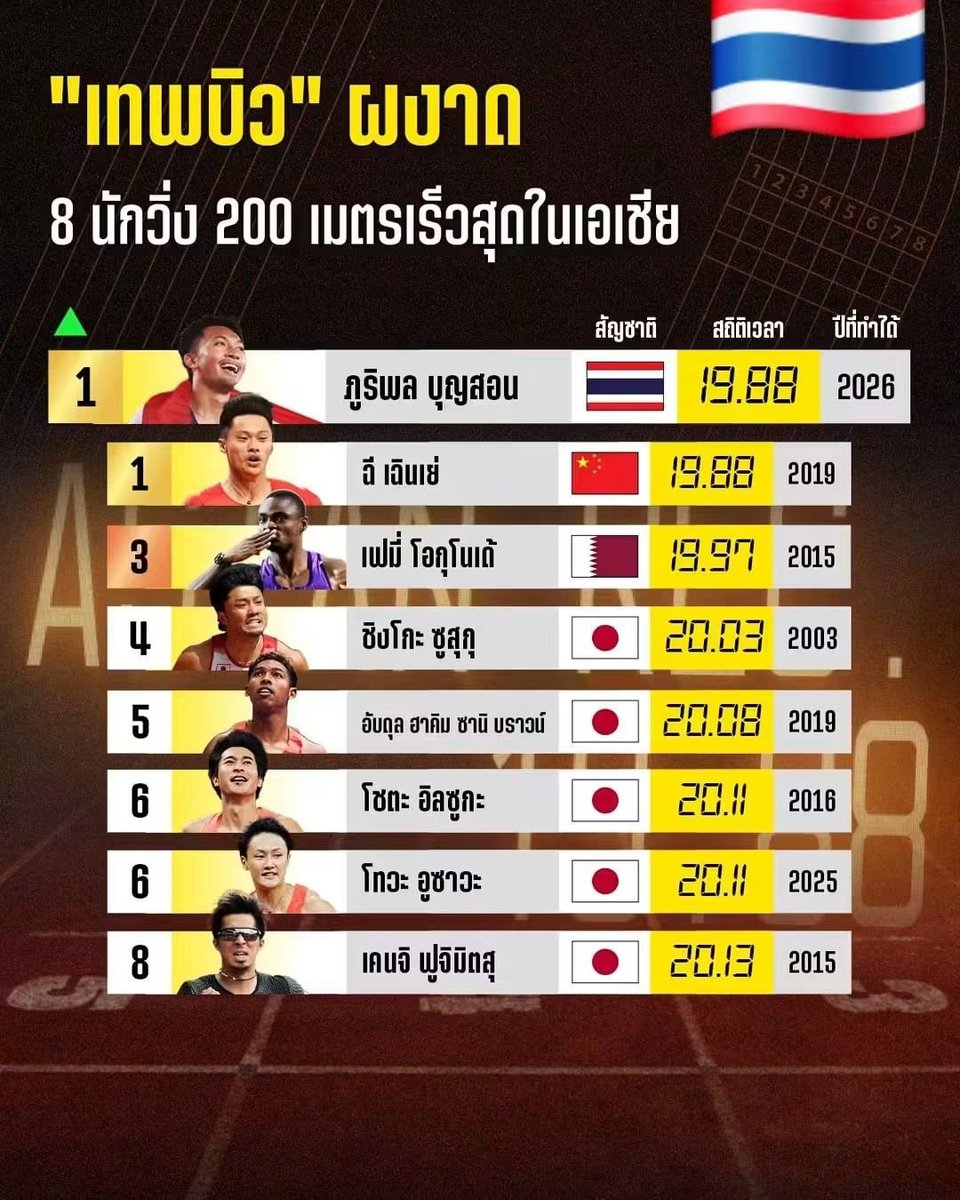 mondee_ma's tweet photo. เทพบิวววว สุดยอดมากกกกก
#บิวภูริพล #เอเชียนเกมส์2026 https://t.co/mhQyqSH9yf