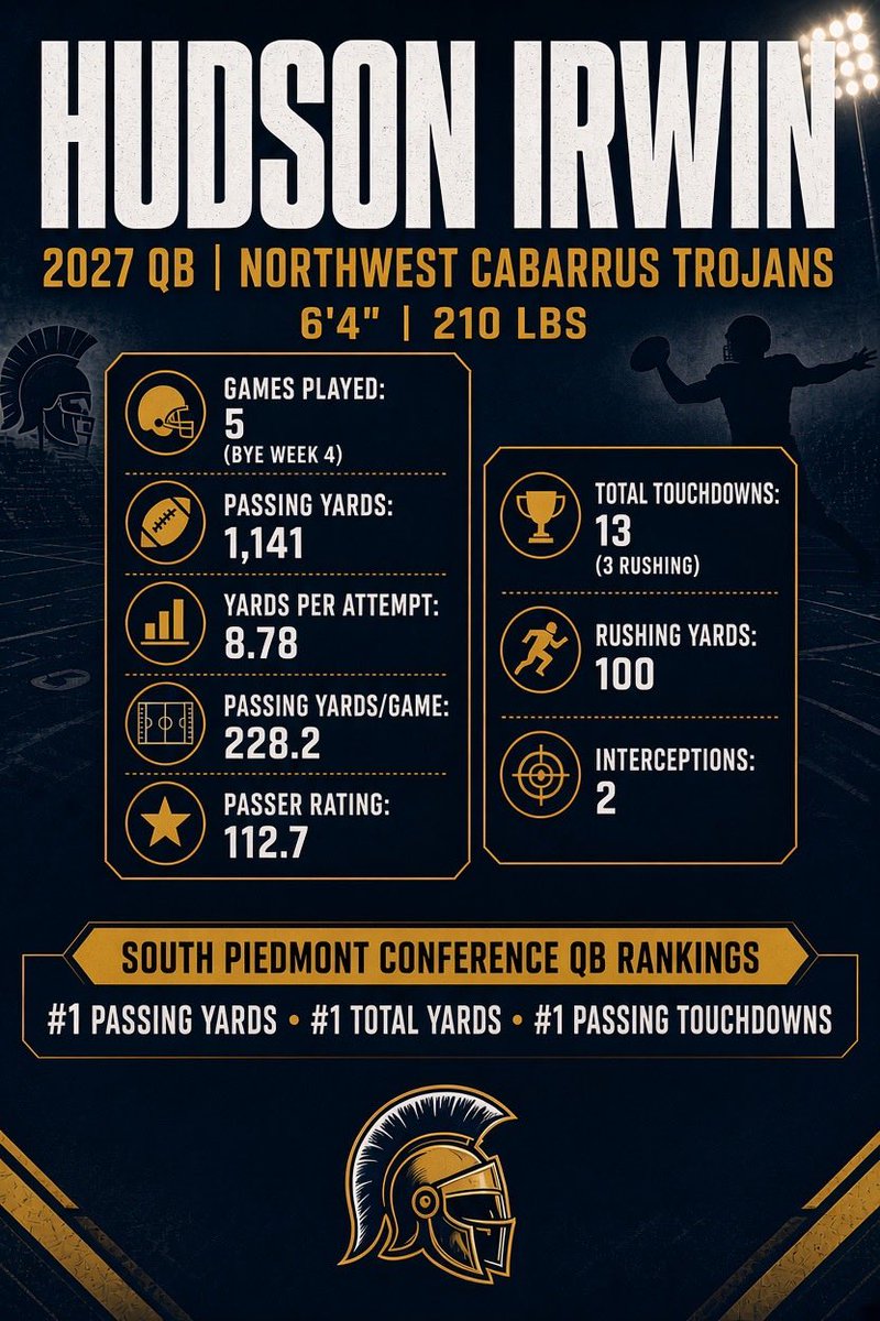 HudsonIrwin2027's tweet photo. First five games played(with bye week)
@CoachE_Morman @NCHSTrojanFB @CoachJacobCain @willshee5 @CoachStoner67 @PrepRedzoneNC @pepman704 @sixstarfootball @cheek2017 @DonCallahanIC @charlottepreps @whelms21 https://t.co/kKhwDqkcmn