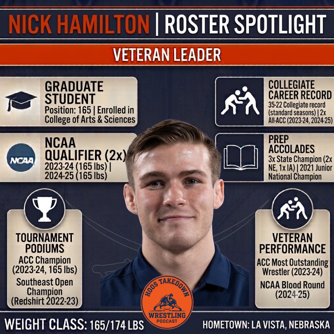 HoosTakedownPod's tweet photo. Roster Spotlight: 
Nick Hamilton Veteran Leader for the Hoos! ⚔️

3x State Champ &amp; Junior National Champ
2024 ACC Champion &amp; Most Outstanding Wrestler
2x NCAA Qualifier (Blood Round in 24-25)
The NE native is ready for a big year! Who's Takedown 🔸🔹 Hoos Takedown!
@N_Hambone https://t.co/CPBsZreQNZ