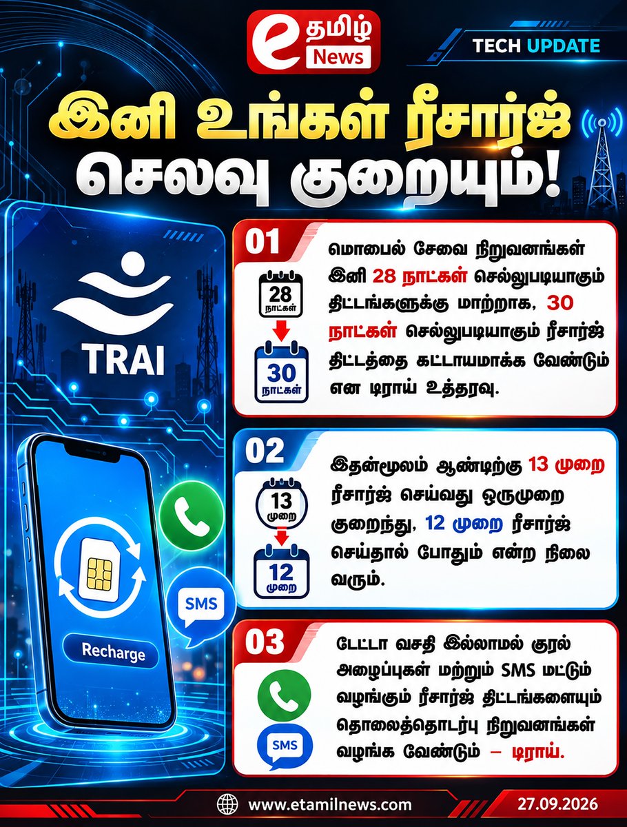 Etamilnews247's tweet photo. இனி உங்க ரீசார்ஜ் செலவு குறையும்..
#TRAI | #TelecomRegulations | #MobileRechargeRules | #MobileRecharge | #RechargePlans https://t.co/weBAsX6g4z