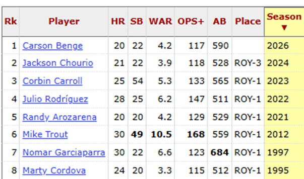 GoodFundies's tweet photo. 2. Since 1980, eight rookies have gone 20/20 with an OPS+ over 105, over 450+ at bats: Benge, Chourio, Carroll, Julio, Arozarena, Trout, Garciaparra, and Marty Cordova. All won ROY except for Chourio.
Since 1947, only ten rookies have gone 20/20 105 OPS+. #BengeForROY https://t.co/03Uwsiw52i