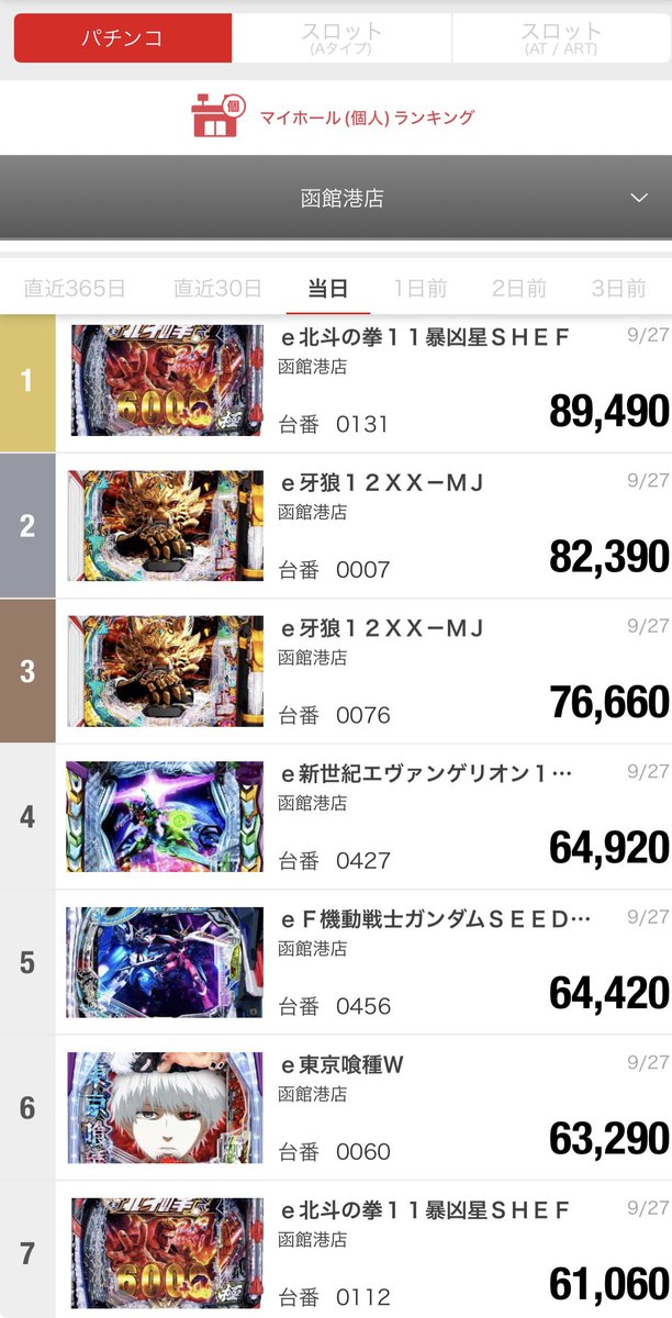 minatomaruhan's tweet photo. R8.9.27 
マルハン函館港店 
マルハンアプリランキング https://t.co/YticDC8vsB