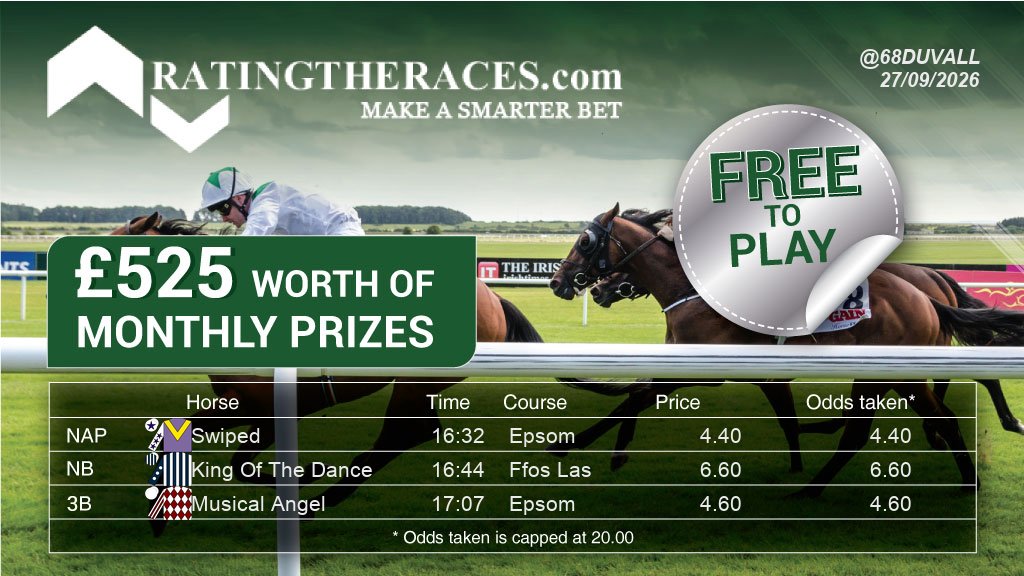 68Duvall's tweet photo. My three for Sunday's free NAP comp:

NAP: Swiped 16:32 @EpsomRacecourse
NB: King Of The Dance 16:44 @FfosLasRC
3B: Musical Angel 17:07 @EpsomRacecourse

Free to enter, daily prizes. Pick your three at @RatingTheRaces

#RTRNaps #HorseRacing https://t.co/bxN1Yqqpjb