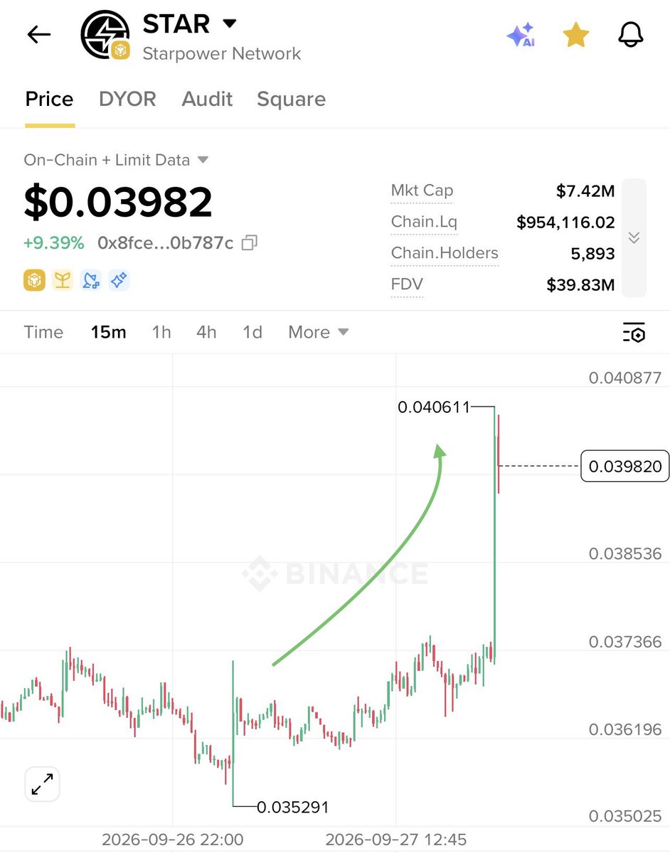 Zaynnode's tweet photo. Zayn Season Pump started on $STAR 🚀

$STAR already up 15% since my subscriber call in just 5 days. 🔥

Buying momentum coming, and my target is still 40% to 100% pump from my entry at $0.034

👉 Subscriber me to catch these moves before they happen. 🚀🚀 https://t.co/qIE0ShaWm8