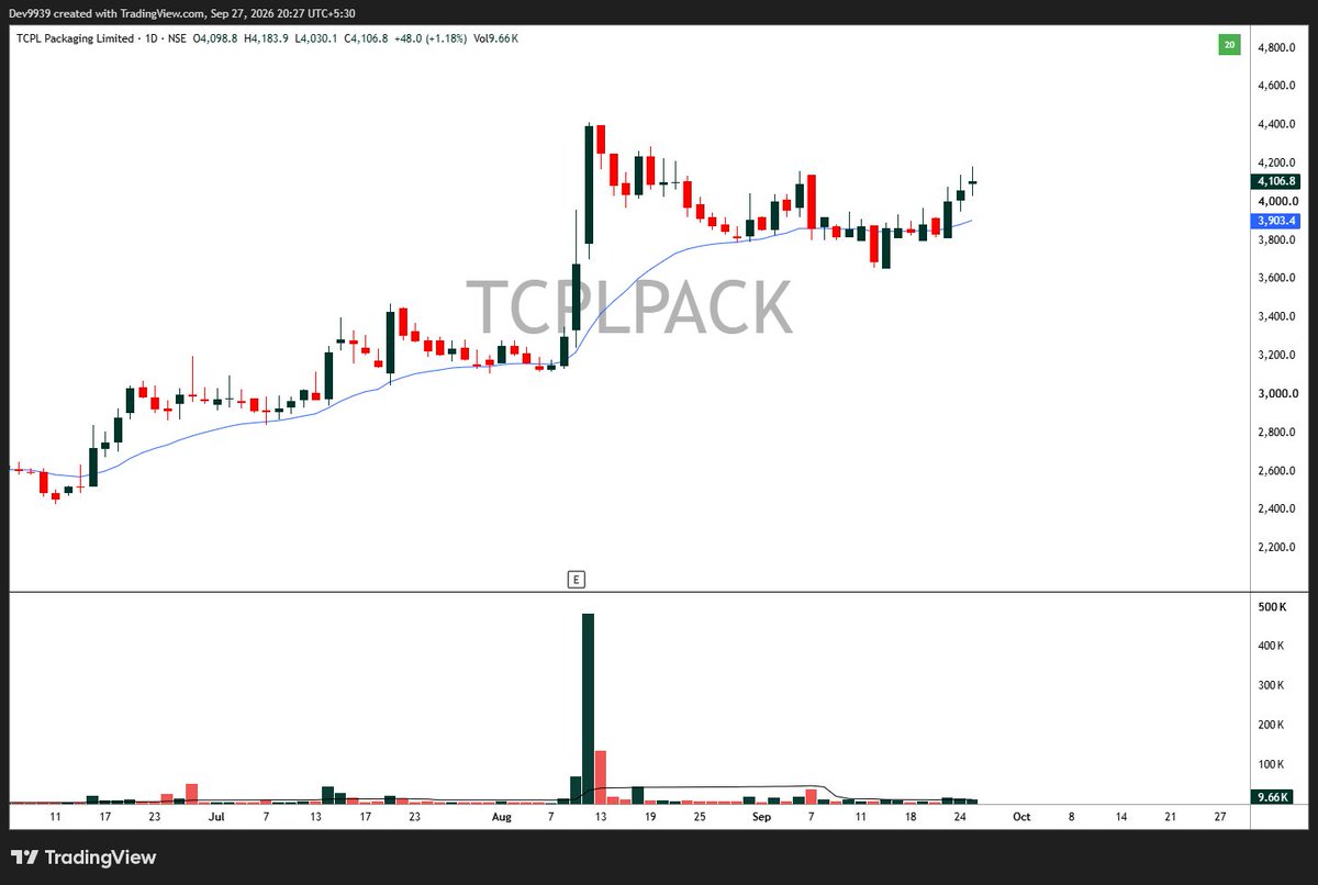 devadvisory9939's tweet photo. TCPLPACK looks super strong, but running into a late-entry dilemma on the Stop-Loss:

• Tight SL: Great RR, but high risk of getting shaken out by noise.

• Wide SL: Avoids premature exit, but dilutes RR.

How to place Stop here? @finallynitin your thoughts ? https://t.co/78wlL4aHB5
