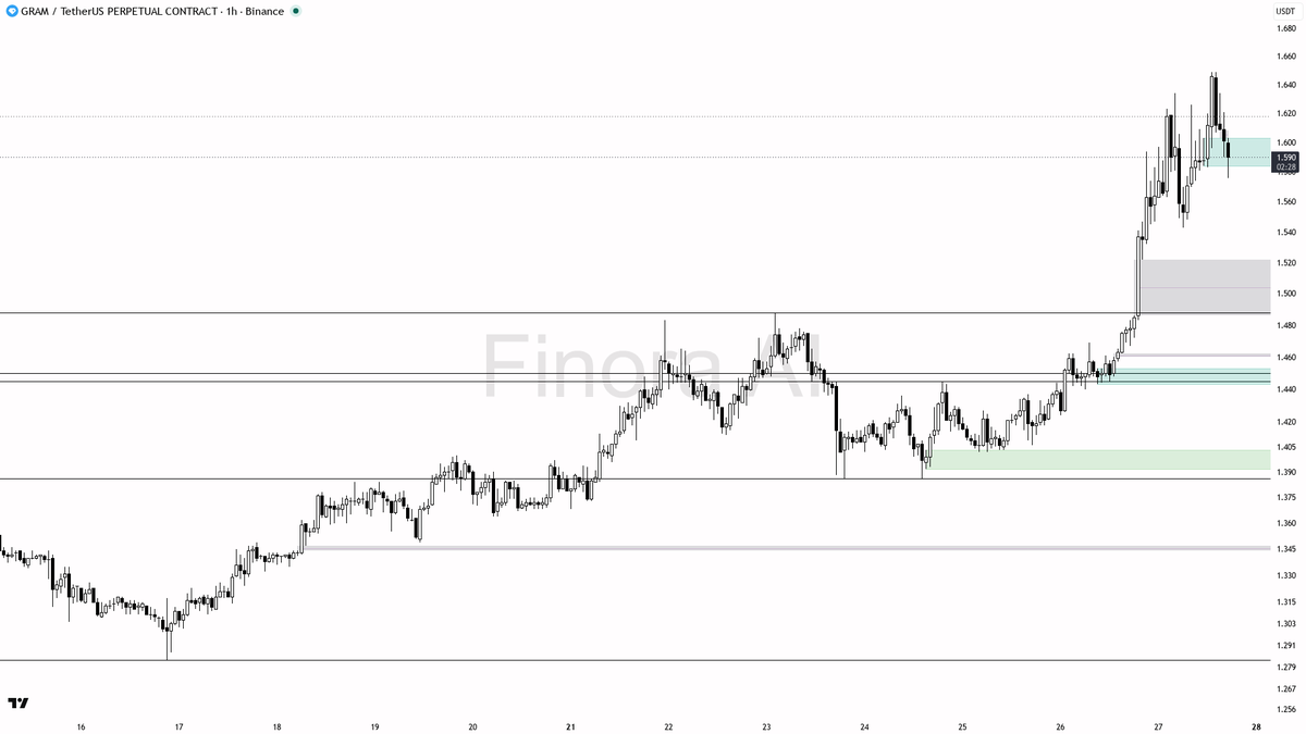 🧲 $GRAM sweeps below 1.584 then reclaims — bullish fuel for the uptrend at 7.5% 
 [📷](https://pbs.twimg.com/media/HTO0mwhXQAAAkBY.png) https://pbs.twimg.com/m