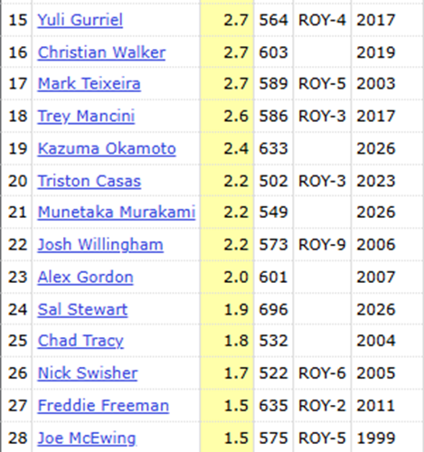 GoodFundies's tweet photo. 4. 217 rookies have had 500+ PA in their debut since 1995. Of that group, Sal Stewart ranks 130th by WAR and 44th by OPS+. A truly pedestrian season. His debut pales in comparison to that of Ike Davis, Mark Trumbo and Triston Casas. Many peers got no votes at all.
#BengeForROY https://t.co/cNSPAAFNOs