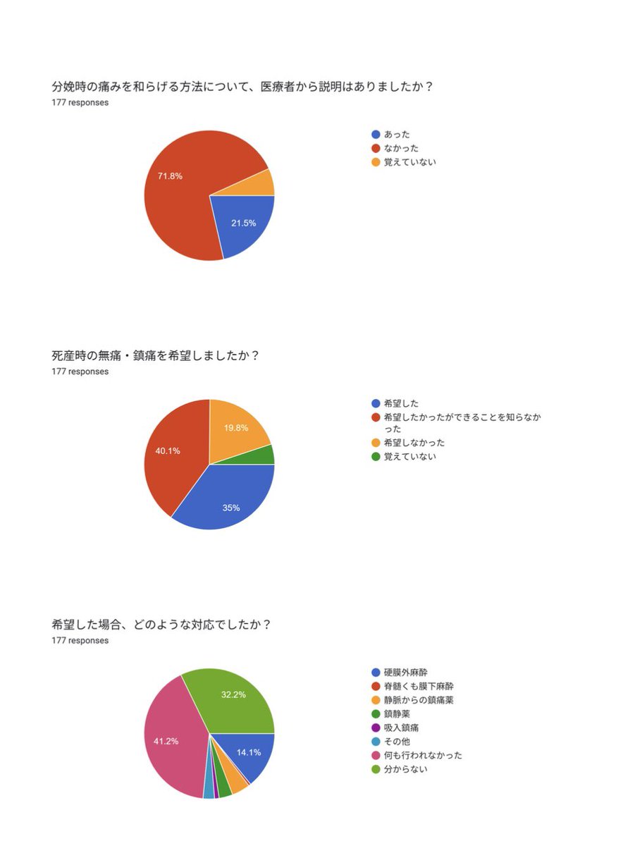 paillette2018's tweet photo. 死産を経験された方を対象に、死産時の痛みや疼痛緩和・麻酔についてアンケートを実施しました。その結果を公表します。

177名の方から回答をいただきました。ご協力いただいた皆様、本当にありがとうございました。

今回の調査を通して、死産時の疼痛緩和については、まだ十分に知られていないこと、また「痛みを和らげる選択肢があるのか」「希望した場合にどのような対応を受けられるのか」について、施設によって違いがある可能性が見えてきました。

この調査は、特定の医療機関を批判・糾弾することを目的としたものではありません。
死産という非常に大きな喪失を経験した方が、身体的な痛みに対してどのような選択肢を持てるのか、
それは医療機関個々の問題だけではなく、日本の医療提供体制や制度として考えていく必要があるのではないかと考えています。

回答の中には医療機関名も含まれていますが、今回は個別の医療機関名を公表いたしません。
個別医療名を出すリスクについてまだ十分に精査できていない為です。
詳細にご回答いただいた皆様には申し訳ございません。
今後、医療機関への調査を行い、より客観的に実態を把握していきたいと考えています。

この調査に関心がある方、医療・麻酔・産婦人科領域に詳しい方、調査の設計・集計・分析などに協力いただける方がいらっしゃいましたら、ぜひご連絡ください。
#死産
#麻酔
#アンケート調査