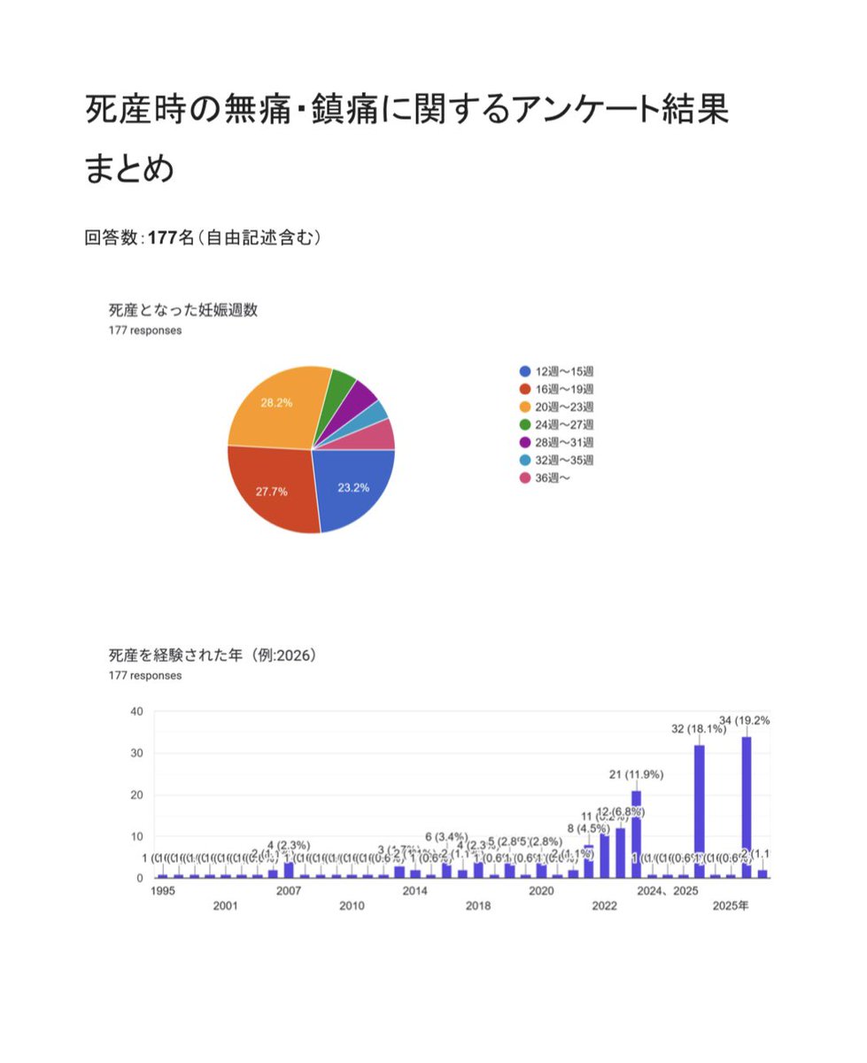 paillette2018's tweet photo. 死産を経験された方を対象に、死産時の痛みや疼痛緩和・麻酔についてアンケートを実施しました。その結果を公表します。

177名の方から回答をいただきました。ご協力いただいた皆様、本当にありがとうございました。

今回の調査を通して、死産時の疼痛緩和については、まだ十分に知られていないこと、また「痛みを和らげる選択肢があるのか」「希望した場合にどのような対応を受けられるのか」について、施設によって違いがある可能性が見えてきました。

この調査は、特定の医療機関を批判・糾弾することを目的としたものではありません。
死産という非常に大きな喪失を経験した方が、身体的な痛みに対してどのような選択肢を持てるのか、
それは医療機関個々の問題だけではなく、日本の医療提供体制や制度として考えていく必要があるのではないかと考えています。

回答の中には医療機関名も含まれていますが、今回は個別の医療機関名を公表いたしません。
個別医療名を出すリスクについてまだ十分に精査できていない為です。
詳細にご回答いただいた皆様には申し訳ございません。
今後、医療機関への調査を行い、より客観的に実態を把握していきたいと考えています。

この調査に関心がある方、医療・麻酔・産婦人科領域に詳しい方、調査の設計・集計・分析などに協力いただける方がいらっしゃいましたら、ぜひご連絡ください。
#死産
#麻酔
#アンケート調査