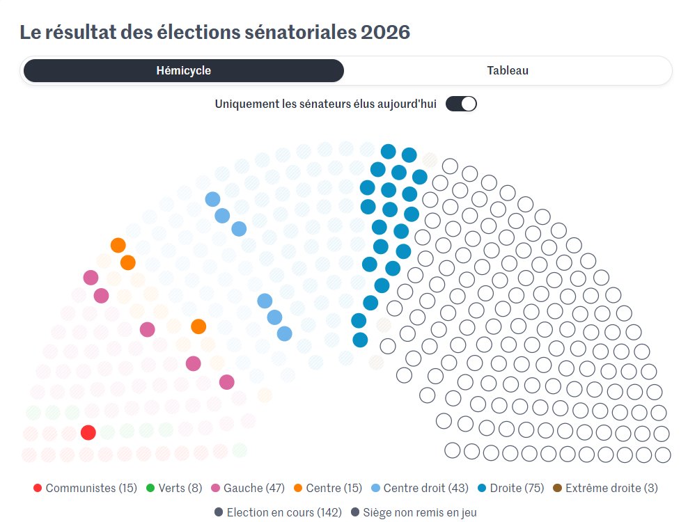 Veri_Presse's tweet photo. 🚨Résultats Sénatoriales  

Une vague bleue ? Sur 37 sénateurs élus aujourd'hui, 30 sont du centre et de la droite. 

(Source : @lemondefr) https://t.co/93K4JYBgxa