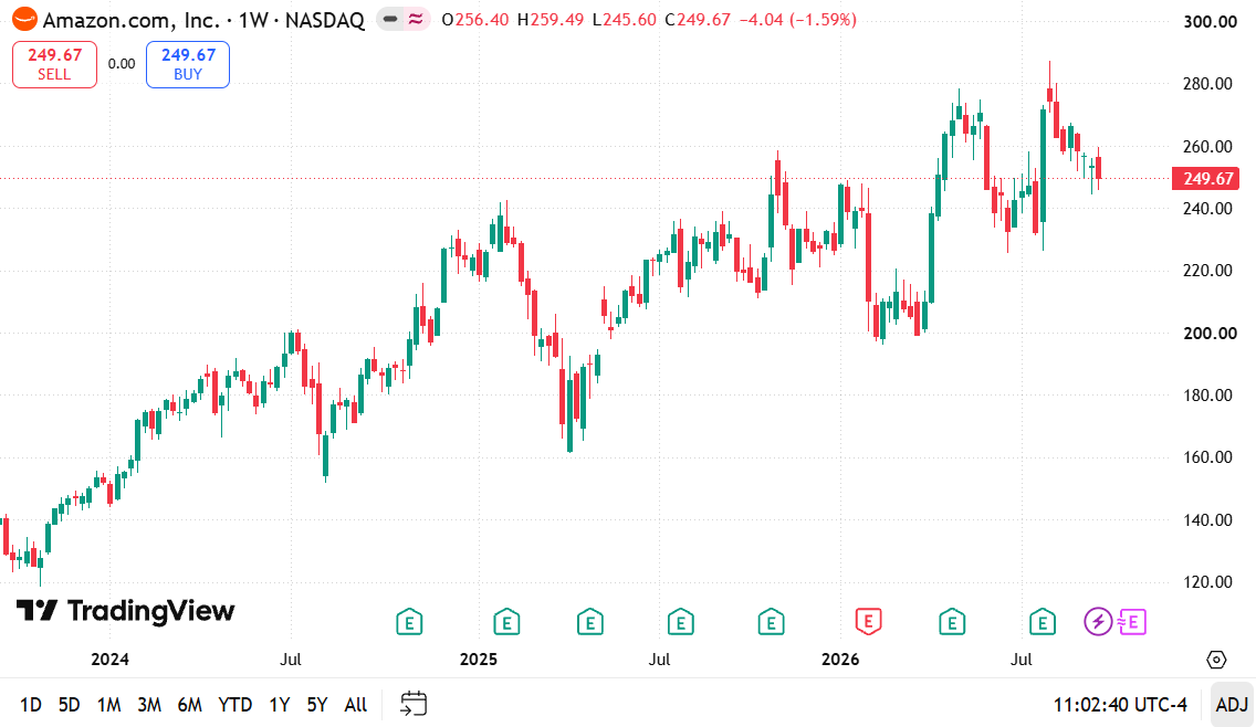 LeoS7oy's tweet photo. $AMZN Weekly Chart Analysis📉High-level retracement! After peaking near $285.00, price pulled back past $260.00 and is currently hovering around $249.67 (-1.59%).• High: $259.49
• Support: $240.00 / $220.00   Mid-term consolidation after expansion.   (1/2) 👇#AMZN #FinTwit $QQQ https://t.co/MLq44kORk3