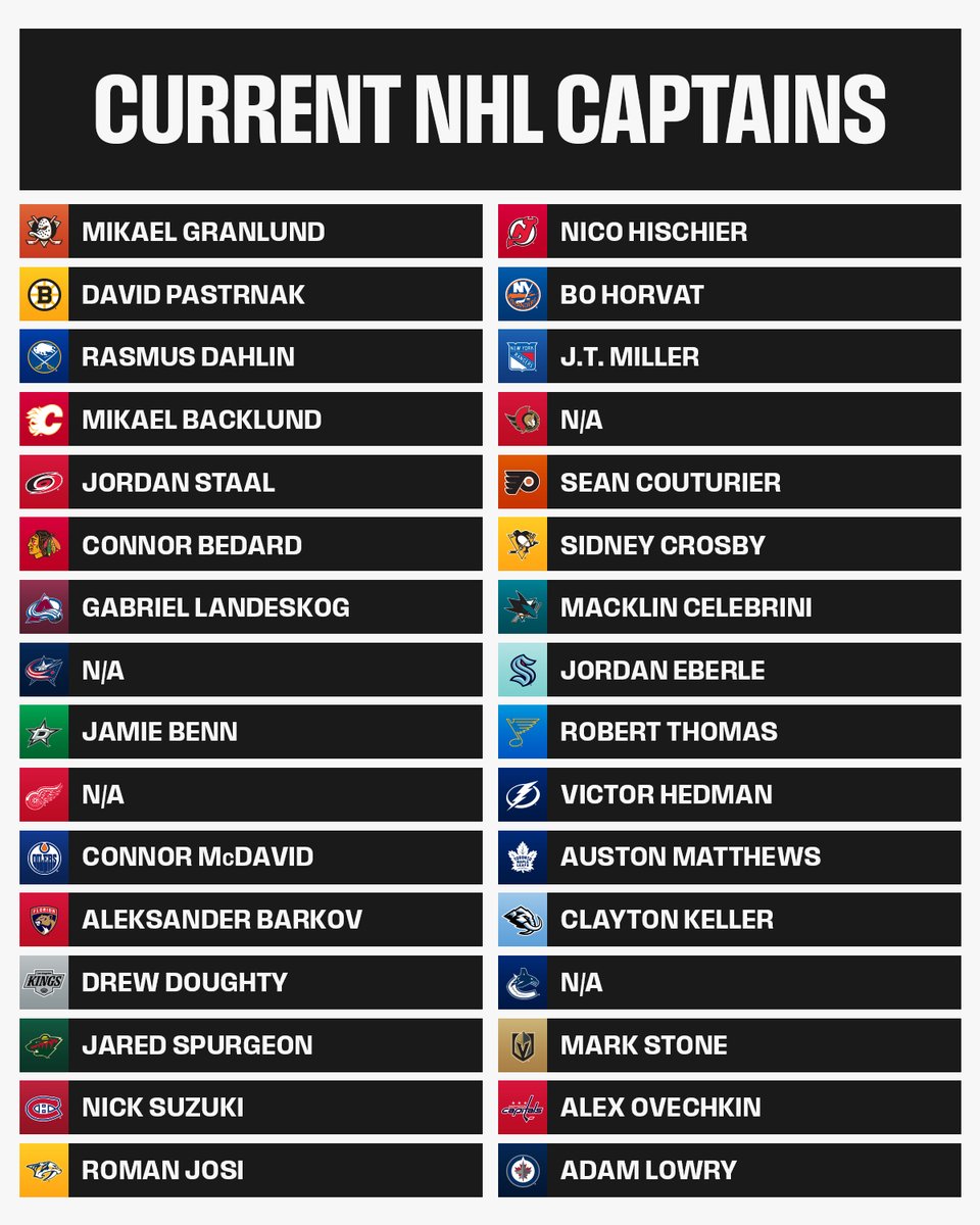Add David Pastrnak to the list of recently announced NHL captains! 👏 
 [📷](https://pbs.twimg.com/media/HTO14KkasAAjtFJ.jpg) https://pbs.twimg.com/media/HTO14K