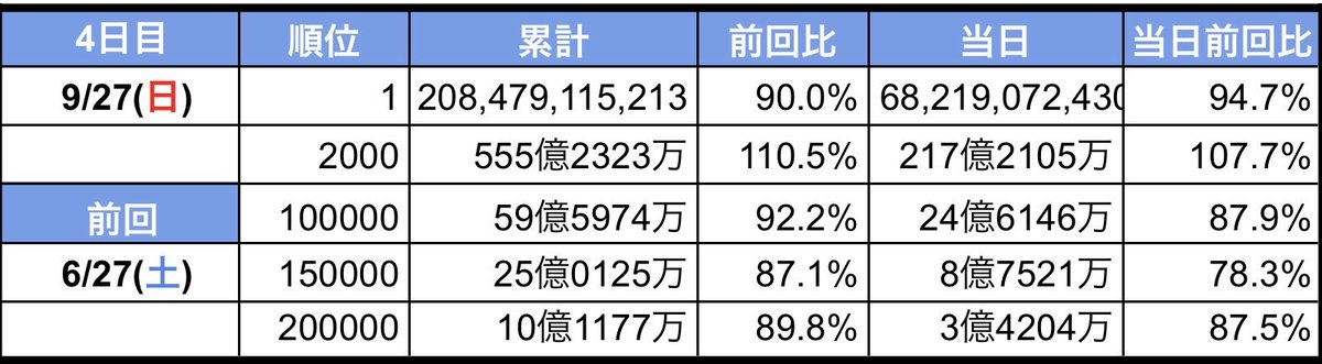 Apeiria_AI's tweet photo. 第84回古戦場本戦、お疲れ様でした！
本来ボーダー落ちる季節ですが英雄だけは大幅に伸び続けていてすごいですね！
英雄取れた方、おめでとうございます㊗️ https://t.co/5b1mEUOOMT