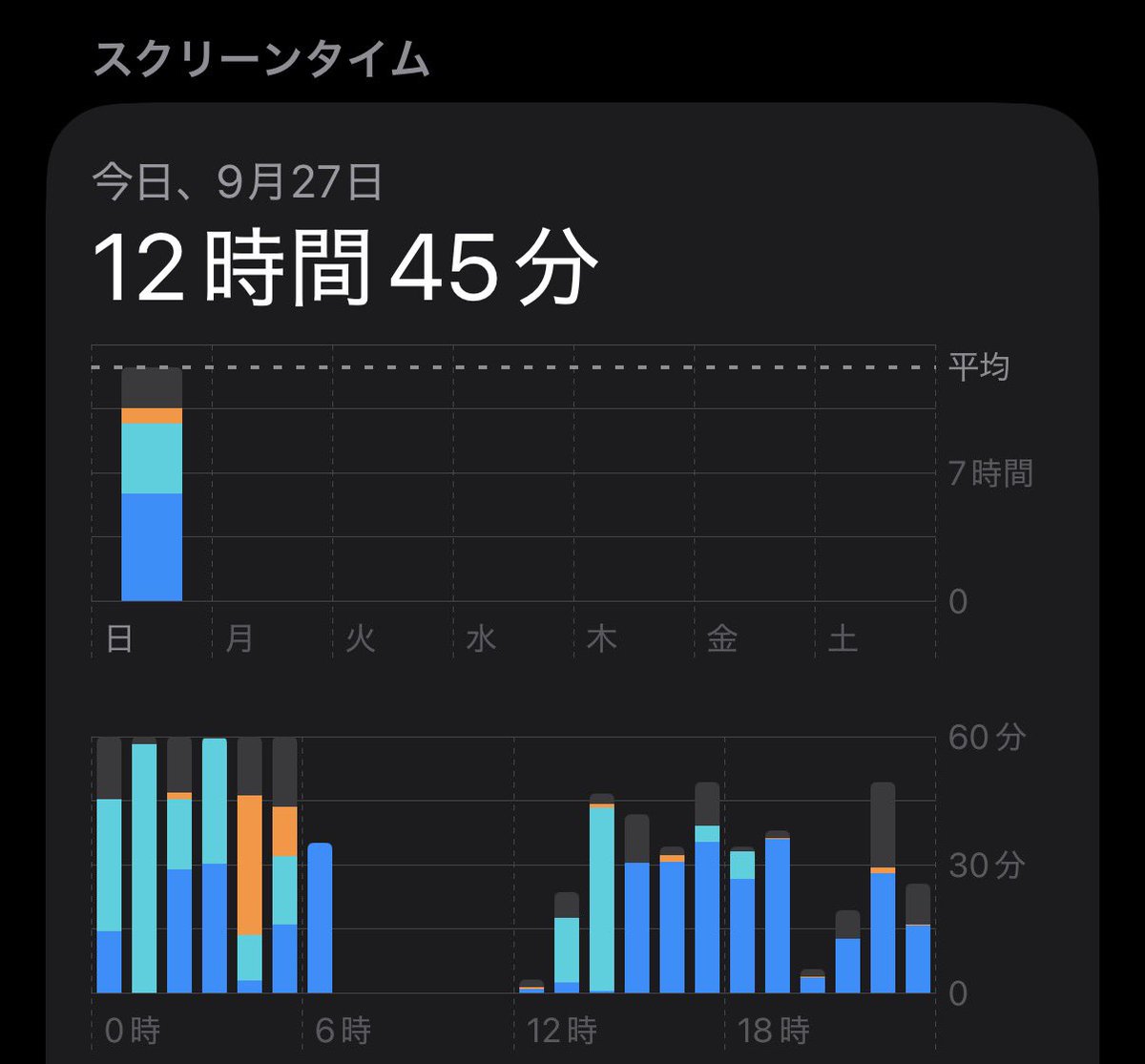 jp_xlp's tweet photo. ありえないスクリーンタイム
多分大学受かる気ないよ https://t.co/Ma6pRVT9Iw