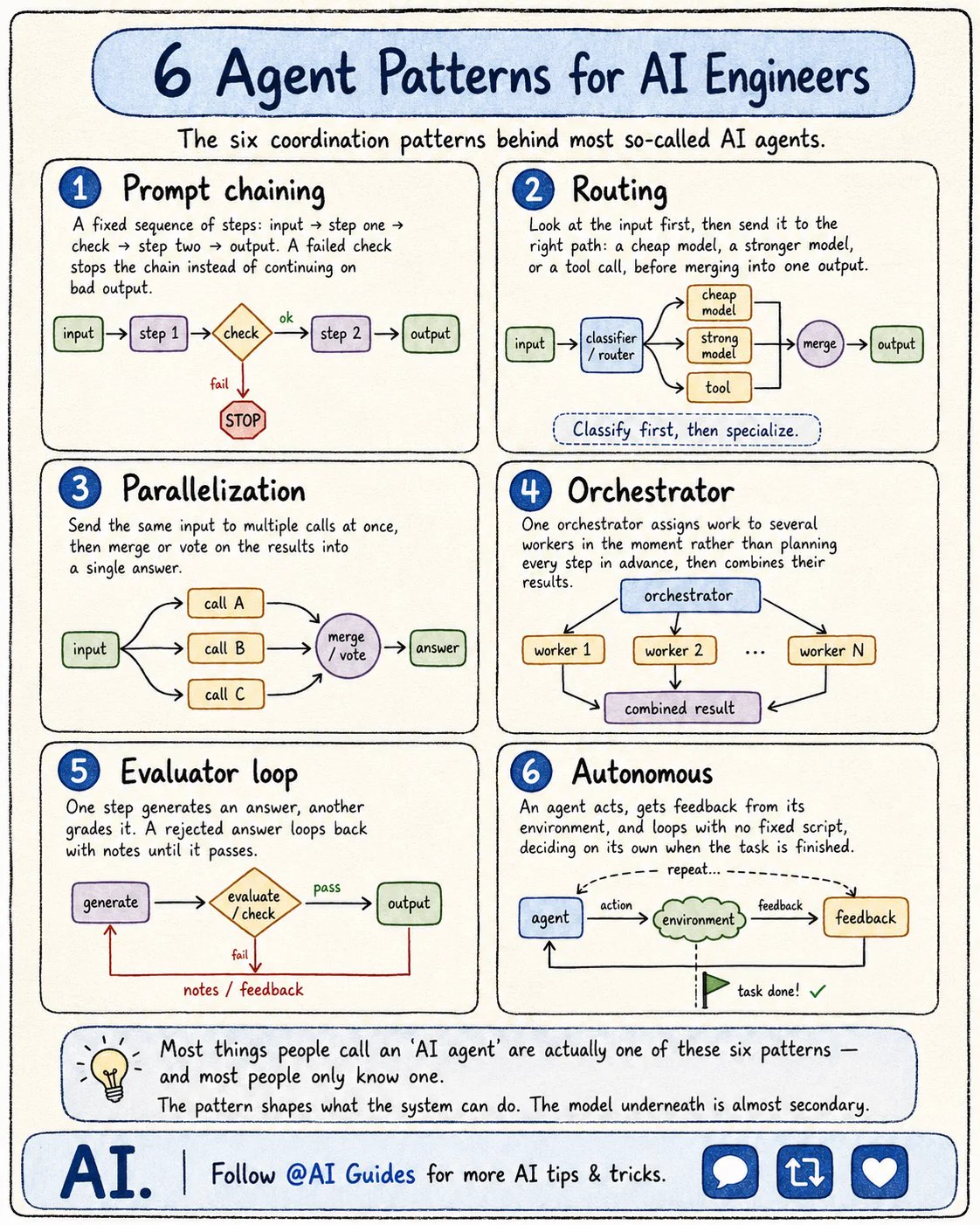 AI Guides on X: "Most things people call an AI agent are actually one ...