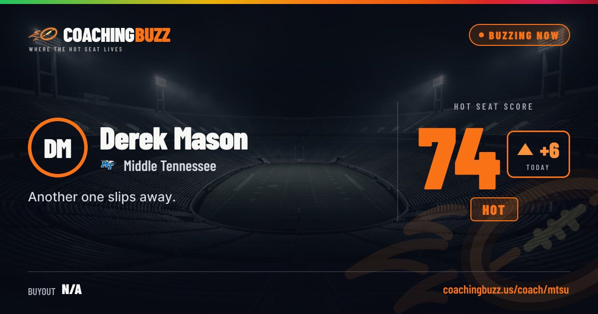 CoachingBuzzUS's tweet photo. 🔥 Derek Mason hot seat: +6 to 74/100

Middle Tennessee fell 13-23 at Jacksonville State. Still HOT — for now.

#CFB #HotSeat

https://t.co/r4h9P5oyGC https://t.co/8gvuCjOY1J