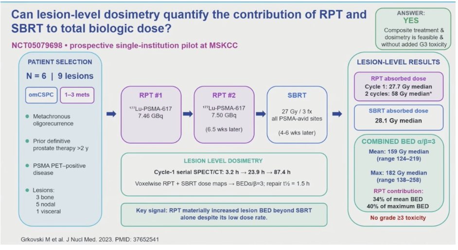 urotoday's tweet photo. The role of external beam radiation when delivering radiopharmaceutical therapy. Presentation by Adeel Kaiser, MD @MiamiCancerInst. #ASTRO26 written coverage by @chavarriagaj @PSH_Urology on UroToday > https://t.co/O7k0IYYhVG @ASTRO_org https://t.co/bEgTtD8BvG