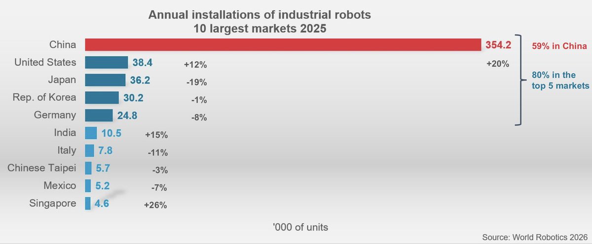 kyleichan's tweet photo. China installed more industrial robots in 2025 than the rest of the world combined.

International Federation of Robotics: https://t.co/9pgUUY0F7B https://t.co/q9d5wzMNQ3