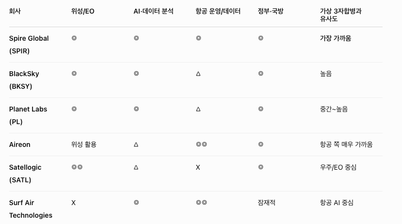 SRFMWhale's tweet photo. $FTRA $SRFM $SATL $PLTR 

FTRA가 집중 대상으로 밝힌 분야입니다. 
공식적으로 global space economy와 인접 산업, 
특히 Earth observation, defense-related activities, in-orbit computing 등을 명시하고 있습니다.

Satellite → Intelligence → AI Decision → Real-world Operations

Space Intelligence + Aviation Operating System

팔란티어 좌청룡 우백호 서로 상성이 좋구나.