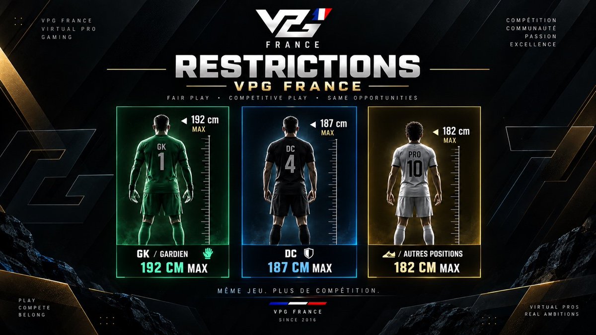 VPGFrance_'s tweet photo. 🇫🇷 Nouvelles restrictions VPG France et Europe
Afin de garantir une compétition plus équilibrée, de nouvelles limites de taille seront appliquées :
🧤 GK : 192 cm max
🛡️ DC : 187 cm max
⚽ Autres postes : 182 cm max
Toutes les informations sont disponibles sur l’image ci-dessous. https://t.co/pYvOvEaTFV